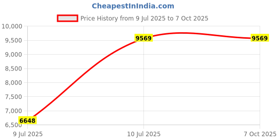 flipkart.com HP Laser 108 w Single Function WiFi Monochrome Laser Printer Price History Graph from 9 Jul 2025 to 7 Oct 2025
