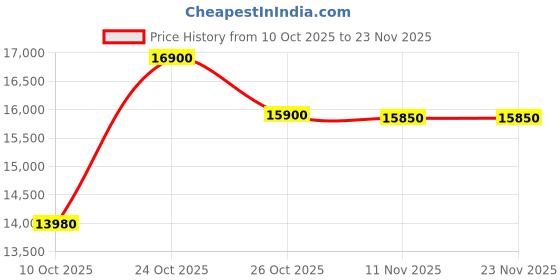 flipkart.com HP Laser 303d Printer Single Function Monochrome Laser Printer Price History Graph from 10 Oct 2025 to 23 Nov 2025