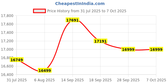 flipkart.com HP Laser 303d Single Function Monochrome Laser Printer Price History Graph from 31 Jul 2025 to 7 Oct 2025