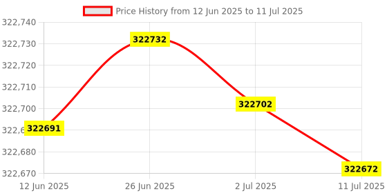 flipkart.com HP Laser Jet Ent M612x Printer Single Function WiFi Monochrome Laser Printer Price History Graph from 12 Jun 2025 to 11 Jul 2025