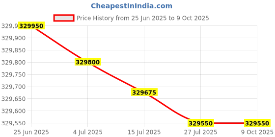 flipkart.com HP Laser Jet Ent M612x Printer Single Function WiFi Monochrome Laser Printer Price History Graph from 25 Jun 2025 to 9 Oct 2025