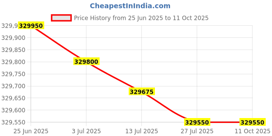 flipkart.com HP Laser Jet Ent M612x Printer Single Function WiFi Monochrome Laser Printer Price History Graph from 25 Jun 2025 to 10 Oct 2025