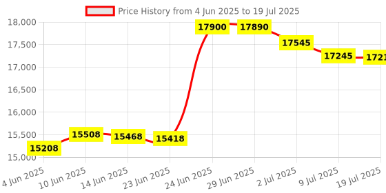 flipkart.com HP Laser jet M208dw Printers Single Function WiFi Monochrome Laser Printer Price History Graph from 4 Jun 2025 to 9 Jul 2025