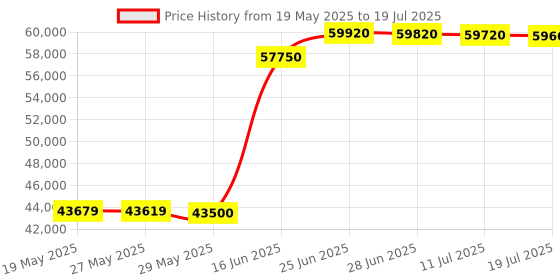 flipkart.com HP Laser jet Pro M405dn monocrome printer Multi-function WiFi Monochrome Laser Printer Price History Graph from 19 May 2025 to 11 Jul 2025