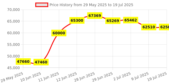 flipkart.com HP Laser jet Pro M405dw Printer Single Function WiFi Monochrome Laser Printer Price History Graph from 29 May 2025 to 9 Jul 2025