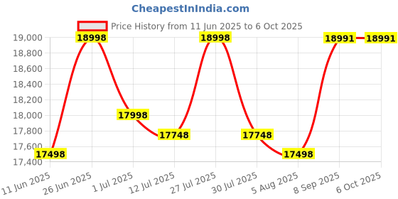 flipkart.com HP LASER MFP 1188A Multi-function Monochrome Laser Printer Price History Graph from 11 Jun 2025 to 6 Oct 2025