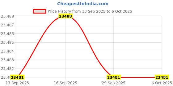 flipkart.com HP Laser MFP 1188fnw Multi-function WiFi Monochrome Laser Printer Price History Graph from 13 Sep 2025 to 6 Oct 2025