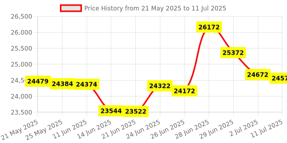 flipkart.com HP Laser MFP 1188fnw Printer Multi-function WiFi Monochrome Laser Printer Price History Graph from 21 May 2025 to 11 Jul 2025