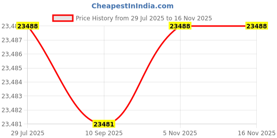 flipkart.com HP Laser MFP 1188Fnw Printer Multi-function WiFi Monochrome Laser Printer Price History Graph from 29 Jul 2025 to 15 Nov 2025
