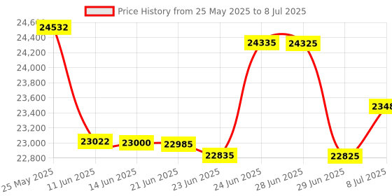 flipkart.com HP Laser MFP 1188Fnw, Wireless, Print, Copy, Scan, Fax, Monochrome Laser Printers Multi-function WiFi Monochrome Laser Printer Price History Graph from 25 May 2025 to 8 Jul 2025