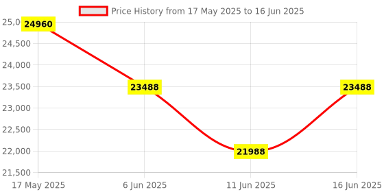flipkart.com HP Laser MFP 1188Fnw, Wireless, Print, Copy, Scan, Fax, Monochrome Laser Printers Single Function WiFi Monochrome Laser Printer Price History Graph from 17 May 2025 to 16 Jun 2025