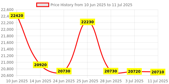 flipkart.com HP Laser MFP 1188nw Printer Multi-function WiFi Monochrome Laser Printer Price History Graph from 10 Jun 2025 to 11 Jul 2025