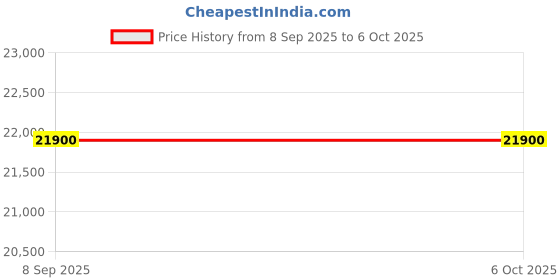 flipkart.com HP Laser MFP 1188w Multi-function Monochrome Laser Printer Price History Graph from 8 Sep 2025 to 6 Oct 2025