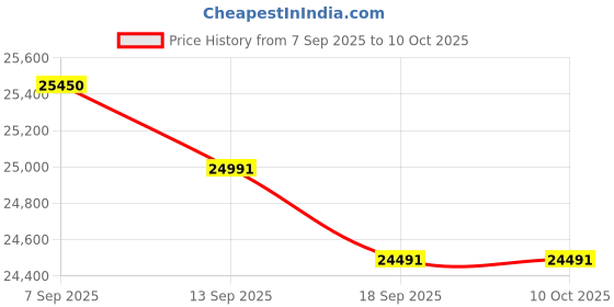 flipkart.com HP Laser MFP 323d Multi-function Monochrome Laser Printer Price History Graph from 7 Sep 2025 to 9 Oct 2025