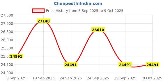 flipkart.com HP Laser MFP 323d Multi-function Monochrome Laser Printer Price History Graph from 8 Sep 2025 to 7 Oct 2025