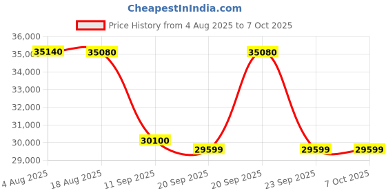 flipkart.com HP Laser MFP 323sdnw Multi-function WiFi Monochrome Laser Printer Price History Graph from 4 Aug 2025 to 7 Oct 2025