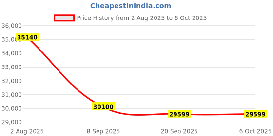 flipkart.com HP Laser MFP 323sdnw Multi-function WiFi Monochrome Laser Printer Price History Graph from 2 Aug 2025 to 6 Oct 2025