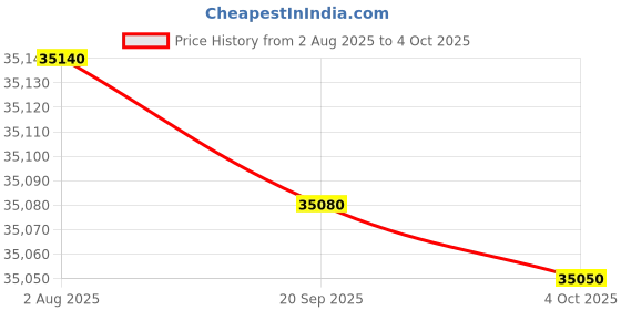 flipkart.com HP Laser MFP 323sdnw Multi-function WiFi Monochrome Laser Printer Price History Graph from 2 Aug 2025 to 4 Oct 2025