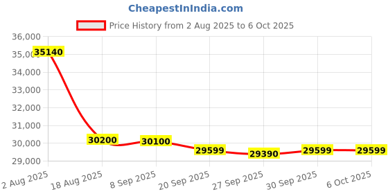 flipkart.com HP Laser MFP 323sdnw Printer Multi-function WiFi Monochrome Laser Printer Price History Graph from 2 Aug 2025 to 6 Oct 2025