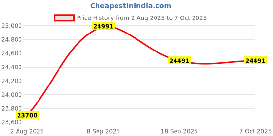 flipkart.com HP Laser MFP323d Multi-function Monochrome Laser Printer Price History Graph from 2 Aug 2025 to 6 Oct 2025