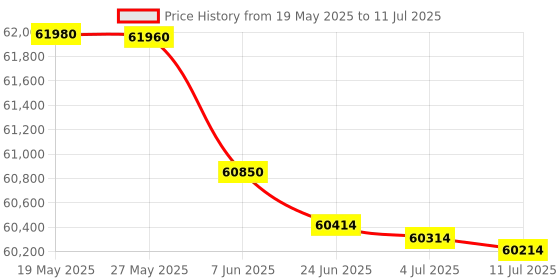 flipkart.com HP Laser Printer MFP 3303sdw Multi-function WiFi Color Laser Printer Price History Graph from 19 May 2025 to 11 Jul 2025