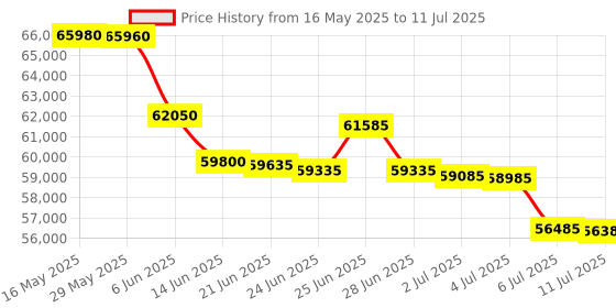 flipkart.com HP Laser Printer MFP 3303sdw Multi-function WiFi Color Laser Printer Price History Graph from 16 May 2025 to 11 Jul 2025