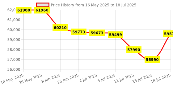 flipkart.com HP Laser Printer MFP 3303sdw Multi-function WiFi Color Laser Printer Price History Graph from 16 May 2025 to 15 Jul 2025