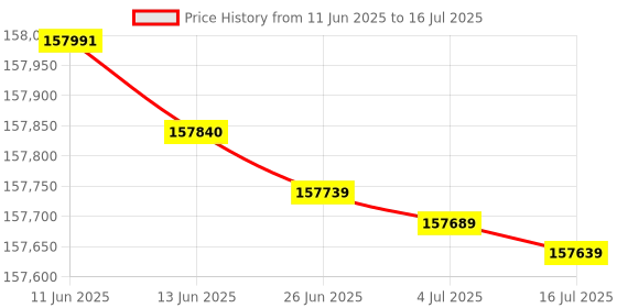 flipkart.com HP LaserJet Ent M610dn Printer Single Function Monochrome Laser Printer Price History Graph from 11 Jun 2025 to 16 Jul 2025