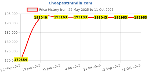 flipkart.com HP LaserJet Ent M611dn Printer Single Function Monochrome Laser Printer Price History Graph from 22 May 2025 to 10 Oct 2025