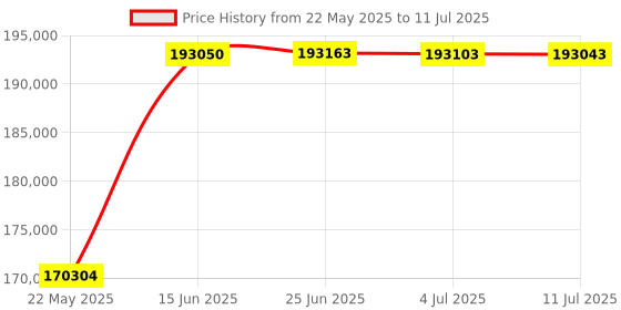 flipkart.com HP LaserJet Ent M611dn Printer Single Function Monochrome Laser Printer Price History Graph from 22 May 2025 to 11 Jul 2025