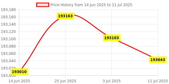 flipkart.com HP LaserJet Ent M611dn Printer Single Function Monochrome Laser Printer Price History Graph from 14 Jun 2025 to 11 Jul 2025