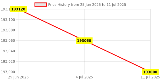 flipkart.com HP LaserJet Ent M611dn Printer Single Function Monochrome Laser Printer Price History Graph from 25 Jun 2025 to 11 Jul 2025