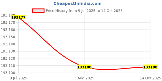 flipkart.com HP LaserJet Ent M611dn Printer Single Function Monochrome Laser Printer Price History Graph from 9 Jul 2025 to 14 Oct 2025