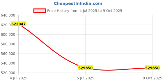flipkart.com HP LaserJet Enterprise Flow MFP M635z Multi-function Color Laser Printer Price History Graph from 4 Jul 2025 to 9 Oct 2025