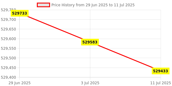 flipkart.com HP LaserJet Enterprise Flow MFP M635z Multi-function Monochrome Laser Printer Price History Graph from 29 Jun 2025 to 11 Jul 2025