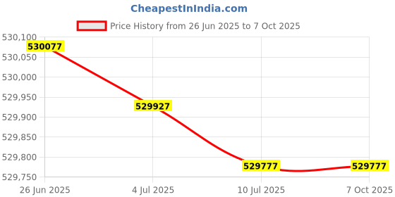 flipkart.com HP LaserJet Enterprise Flow MFP M635z Multi-function WiFi Color Laser Printer with Voice Activated Printing Google Assistant Price History Graph from 26 Jun 2025 to 6 Oct 2025