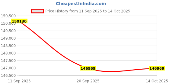 flipkart.com HP LaserJet Enterprise M610dn Laser Single Function Monochrome Laser Printer Price History Graph from 11 Sep 2025 to 14 Oct 2025