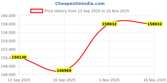 flipkart.com HP LaserJet Enterprise M610dn Single Function Monochrome Laser Printer Price History Graph from 13 Sep 2025 to 16 Nov 2025