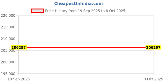 flipkart.com HP LaserJet Enterprise MFP M528dn Laser Multi-function WiFi Monochrome Laser Printer Price History Graph from 19 Sep 2025 to 6 Oct 2025