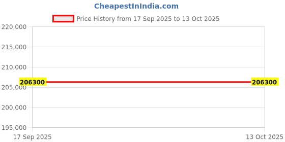 flipkart.com HP LaserJet Enterprise MFP M528dn Laser Multi-function WiFi Monochrome Laser Printer Price History Graph from 17 Sep 2025 to 12 Oct 2025