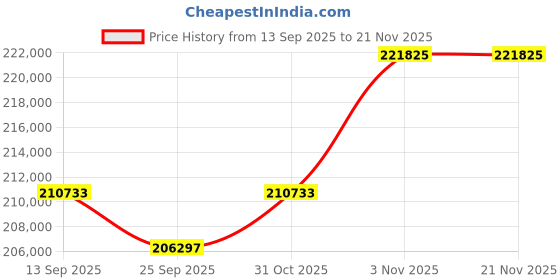 flipkart.com HP LaserJet Enterprise MFP M528dn Laser Multi-function WiFi Monochrome Laser Printer Price History Graph from 13 Sep 2025 to 21 Nov 2025