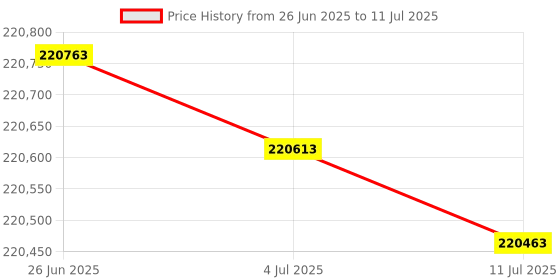 flipkart.com HP LaserJet Enterprise MFP M528dn Multi-function Monochrome Laser Printer Price History Graph from 26 Jun 2025 to 11 Jul 2025
