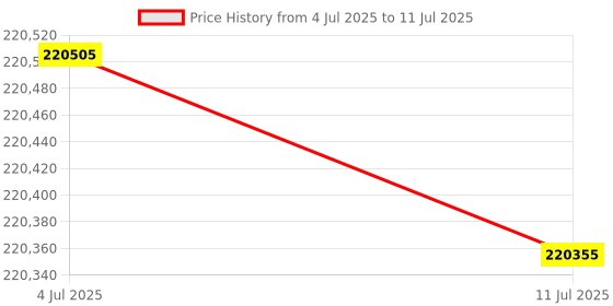 flipkart.com HP LaserJet Enterprise MFP M528dn Multi-function WiFi Monochrome Laser Printer Price History Graph from 4 Jul 2025 to 11 Jul 2025