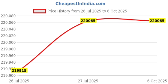 flipkart.com HP LaserJet Enterprise MFP M528dn Multi-function WiFi Monochrome Laser Printer Price History Graph from 26 Jul 2025 to 6 Oct 2025
