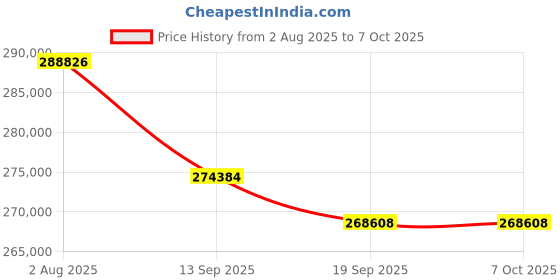 flipkart.com HP LaserJet Enterprise MFP M634dn Multi-function WiFi Color Laser Printer Price History Graph from 2 Aug 2025 to 7 Oct 2025