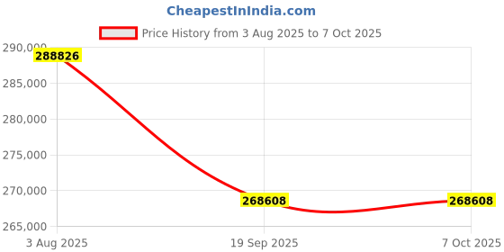 flipkart.com HP LaserJet Enterprise MFP M634dn Multi-function WiFi Color Laser Printer Price History Graph from 3 Aug 2025 to 7 Oct 2025