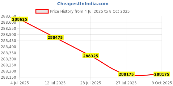 flipkart.com HP LaserJet Enterprise MFP M634dn Multi-function WiFi Monochrome Laser Printer Price History Graph from 4 Jul 2025 to 7 Oct 2025