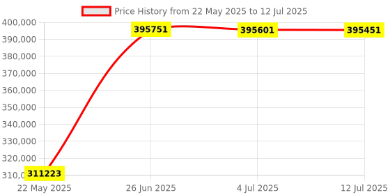 flipkart.com HP LaserJet Enterprise MFP M635fht Multi-function Color Laser Printer Price History Graph from 22 May 2025 to 12 Jul 2025