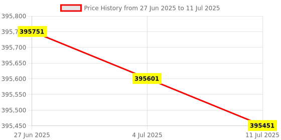 flipkart.com HP LaserJet Enterprise MFP M635fht Multi-function Color Laser Printer Price History Graph from 27 Jun 2025 to 11 Jul 2025