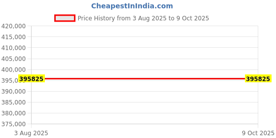 flipkart.com HP Laserjet Enterprise MFP M635fht Printer Multi-function Monochrome Laser Printer Price History Graph from 3 Aug 2025 to 9 Oct 2025